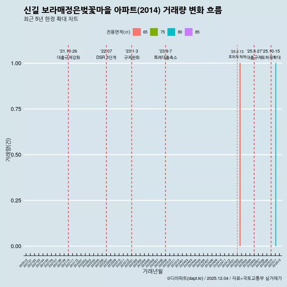 신길 보라매정은벚꽃마을 아파트(2014) 거래량 변화 흐름