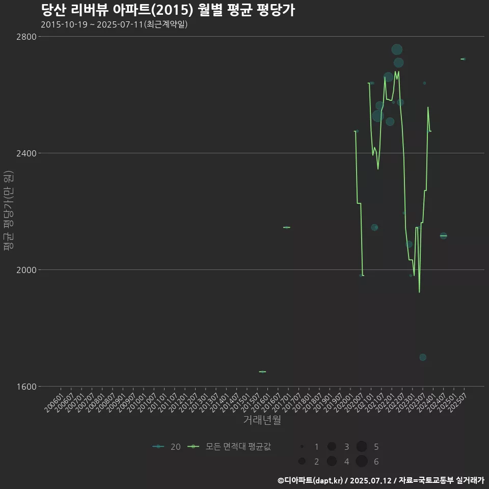 당산 리버뷰 아파트(2015) 월별 평균 평당가