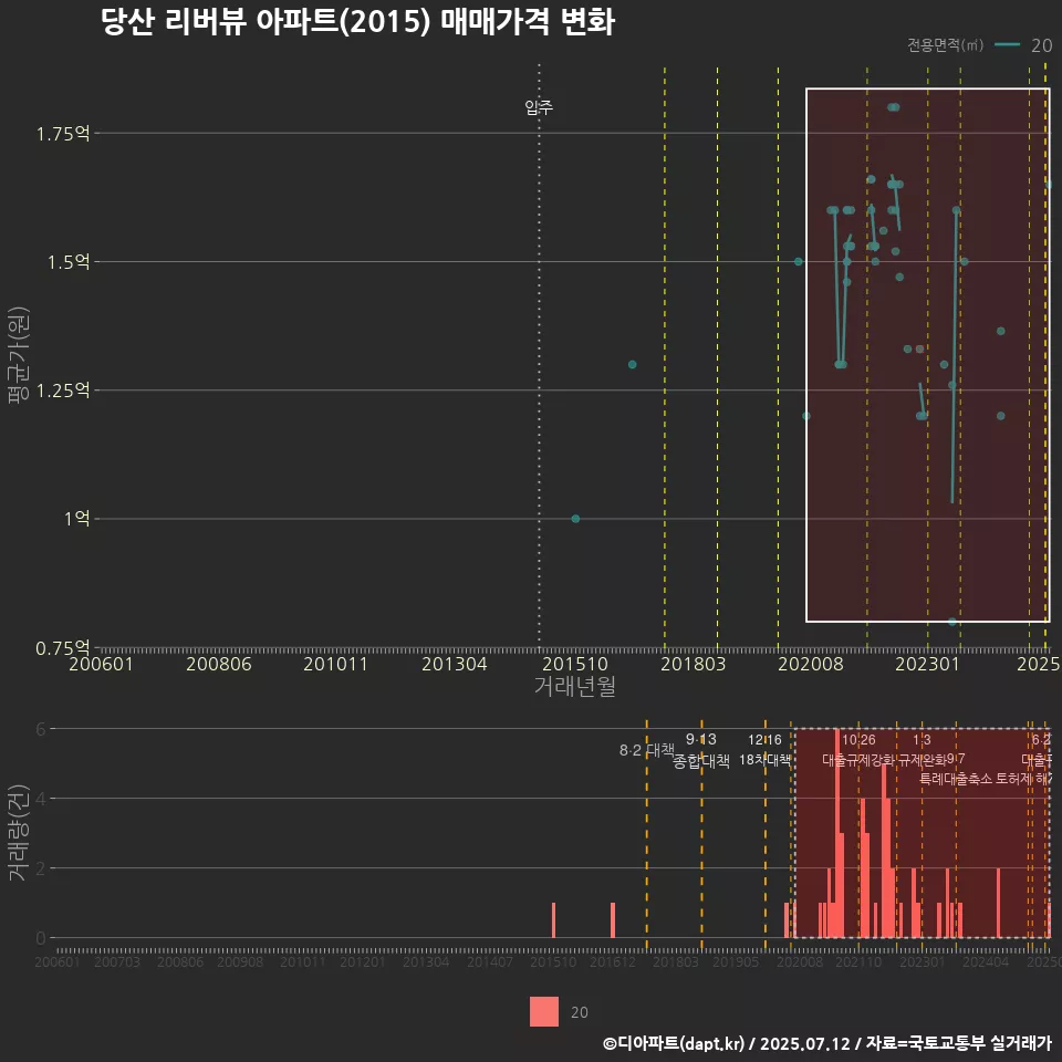 당산 리버뷰 아파트(2015) 매매가격 변화
