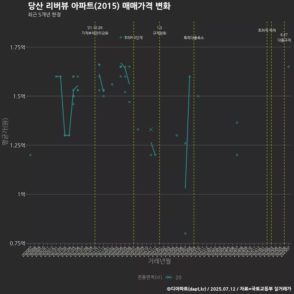 당산 리버뷰 아파트(2015) 매매가격 변화