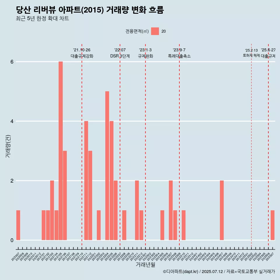 당산 리버뷰 아파트(2015) 거래량 변화 흐름