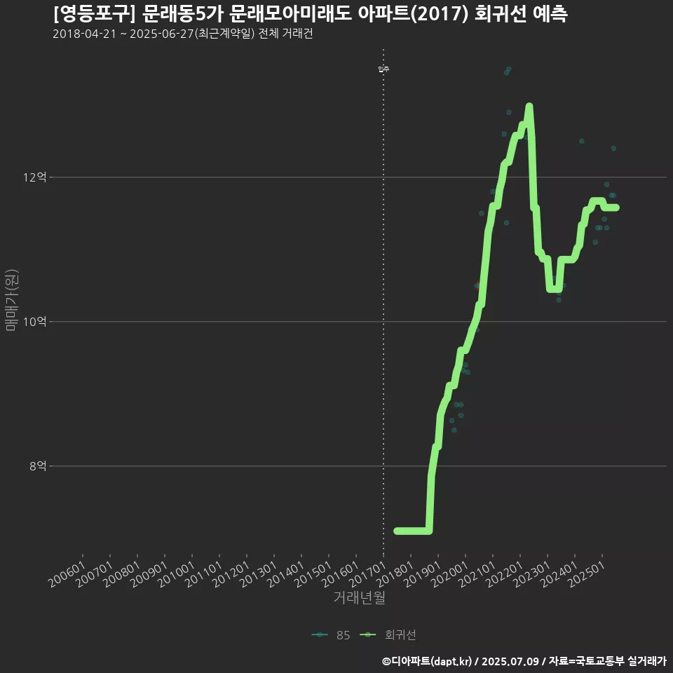 [영등포구] 문래동5가 문래모아미래도 아파트(2017) 회귀선 예측