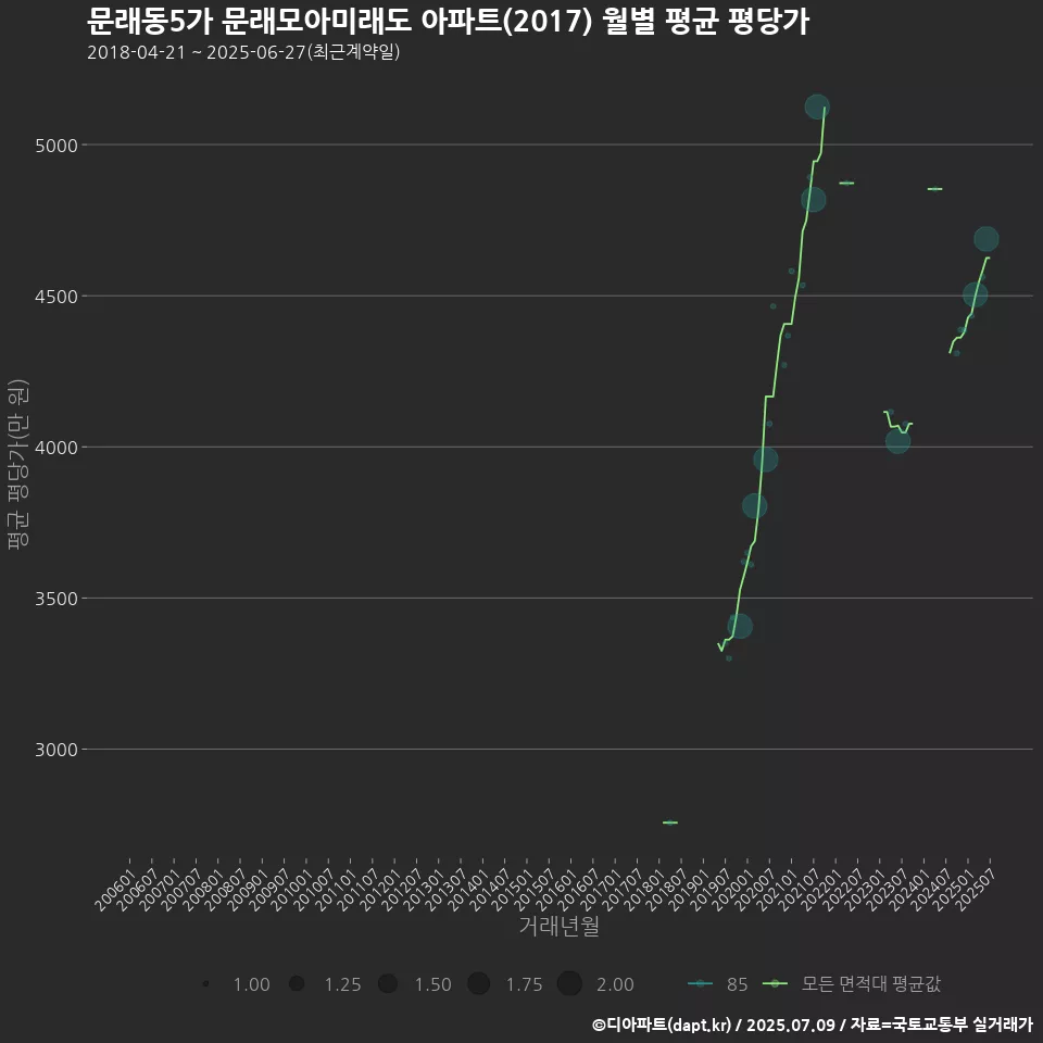 문래동5가 문래모아미래도 아파트(2017) 월별 평균 평당가