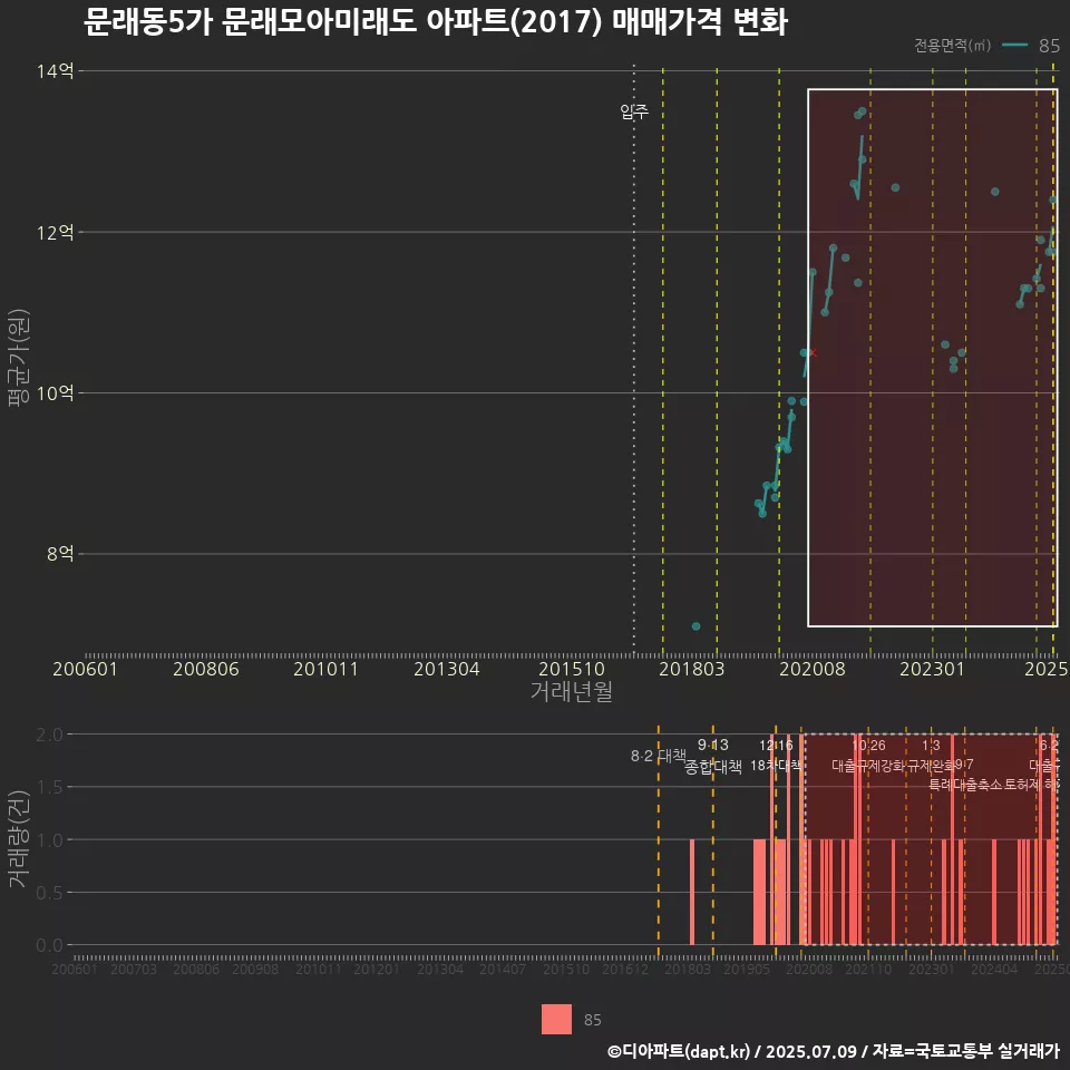 문래동5가 문래모아미래도 아파트(2017) 매매가격 변화