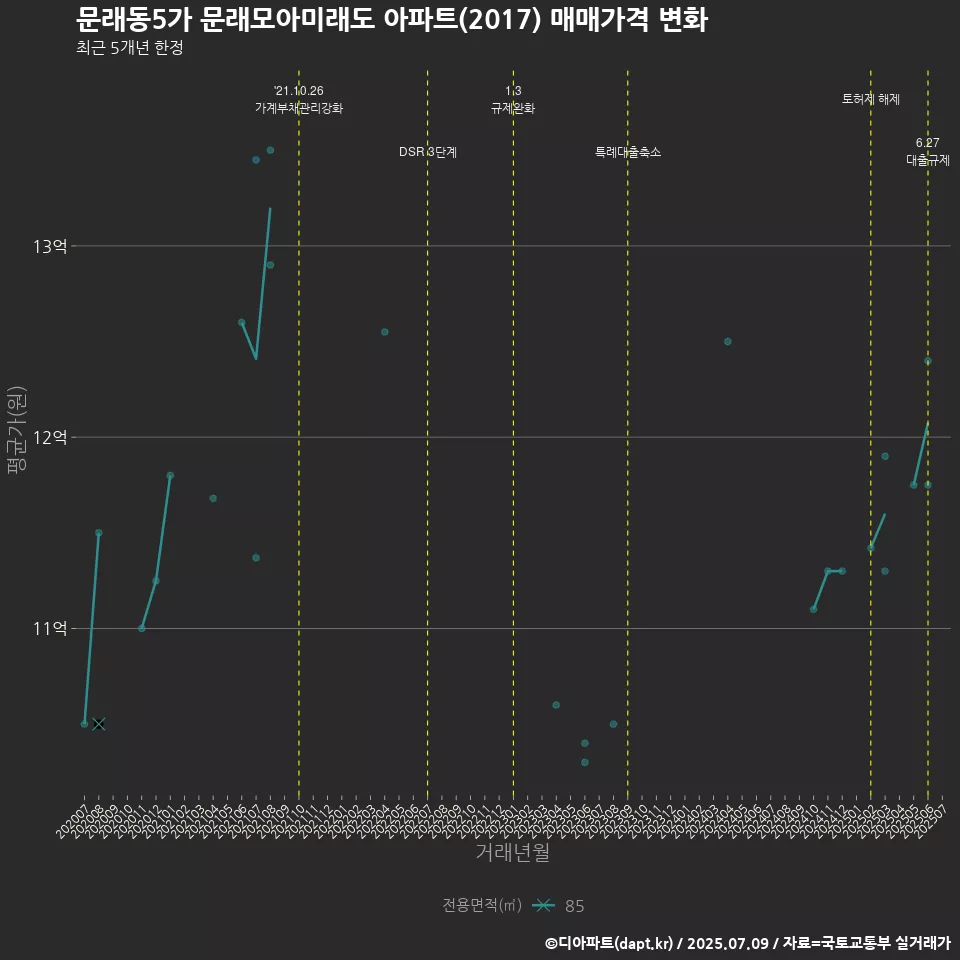 문래동5가 문래모아미래도 아파트(2017) 매매가격 변화