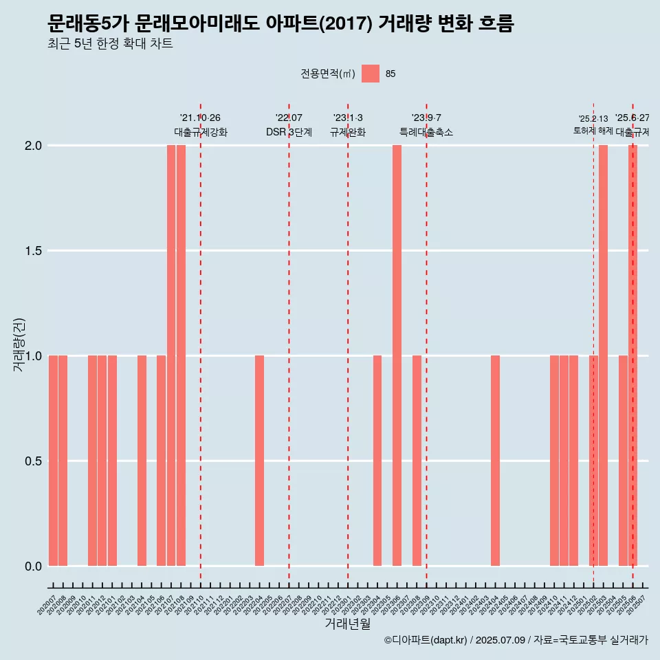 문래동5가 문래모아미래도 아파트(2017) 거래량 변화 흐름