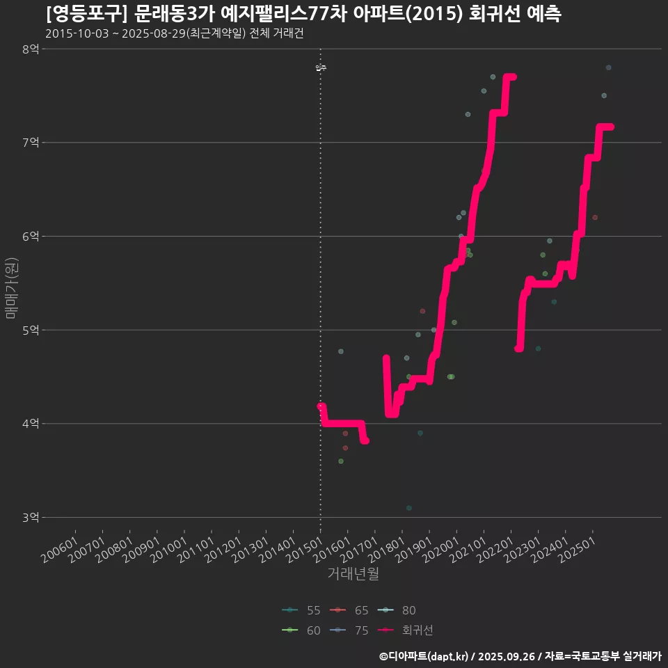 [영등포구] 문래동3가 예지팰리스77차 아파트(2015) 회귀선 예측