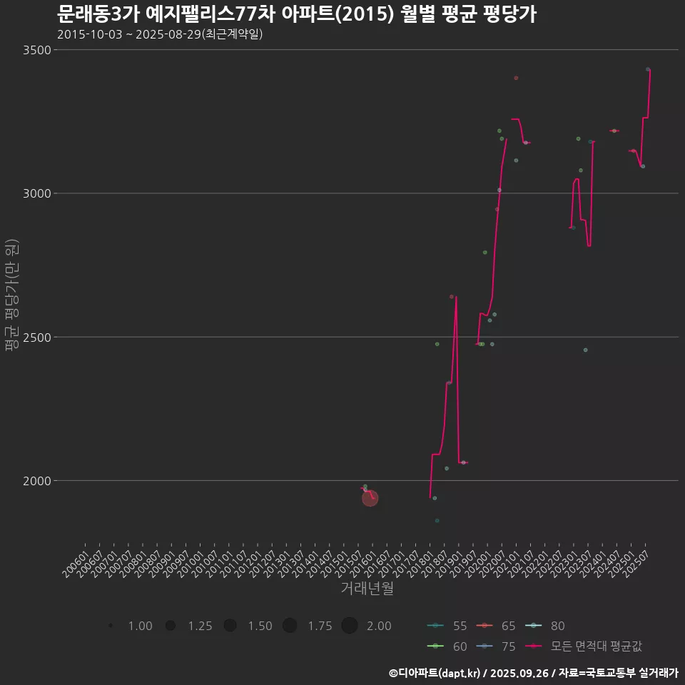 문래동3가 예지팰리스77차 아파트(2015) 월별 평균 평당가