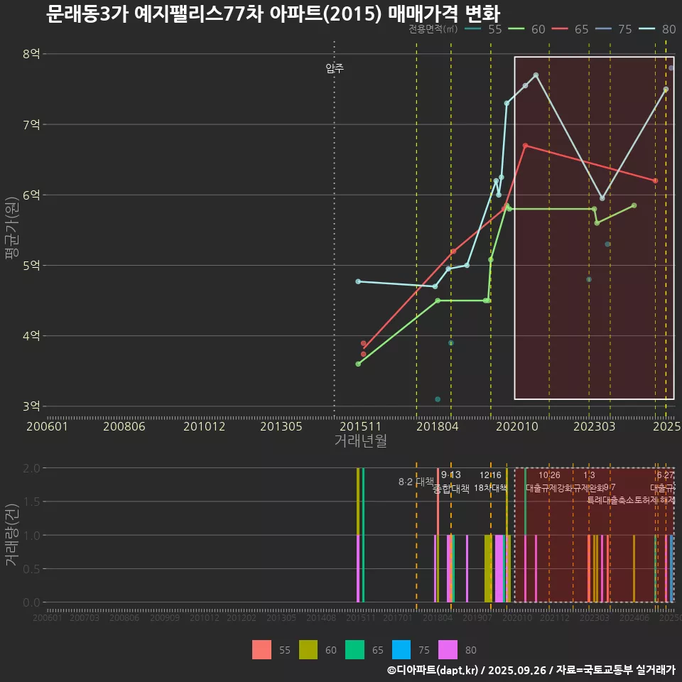 문래동3가 예지팰리스77차 아파트(2015) 매매가격 변화