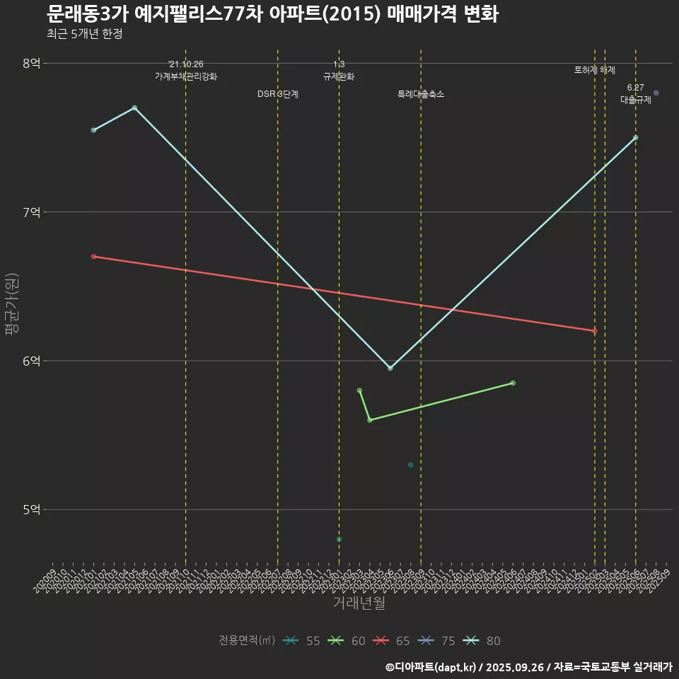 문래동3가 예지팰리스77차 아파트(2015) 매매가격 변화