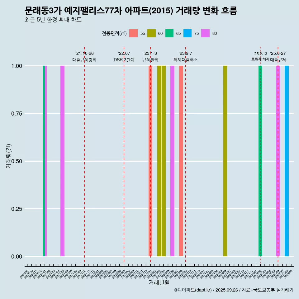 문래동3가 예지팰리스77차 아파트(2015) 거래량 변화 흐름