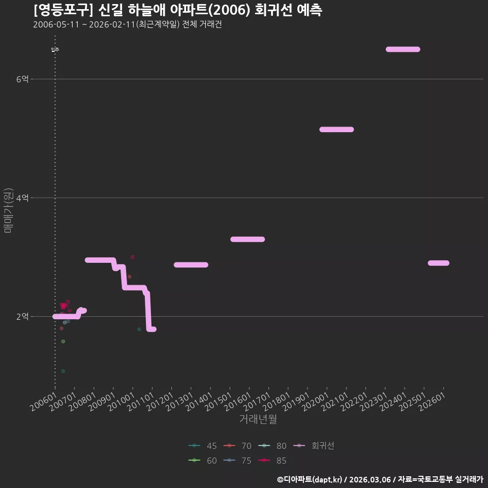 [영등포구] 신길 하늘애 아파트(2006) 회귀선 예측
