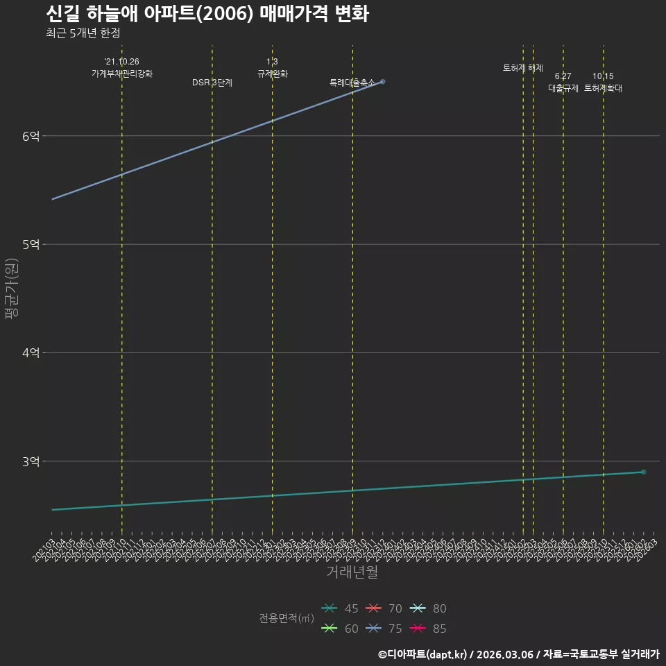 신길 하늘애 아파트(2006) 매매가격 변화