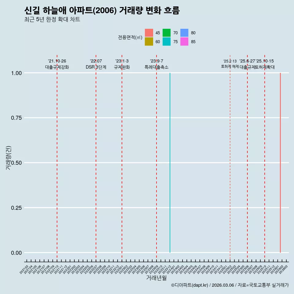 신길 하늘애 아파트(2006) 거래량 변화 흐름