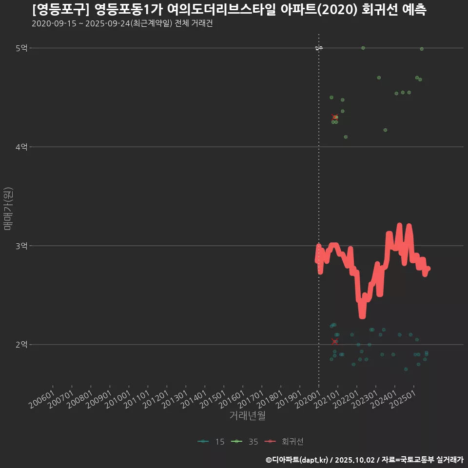 [영등포구] 영등포동1가 여의도더리브스타일 아파트(2020) 회귀선 예측