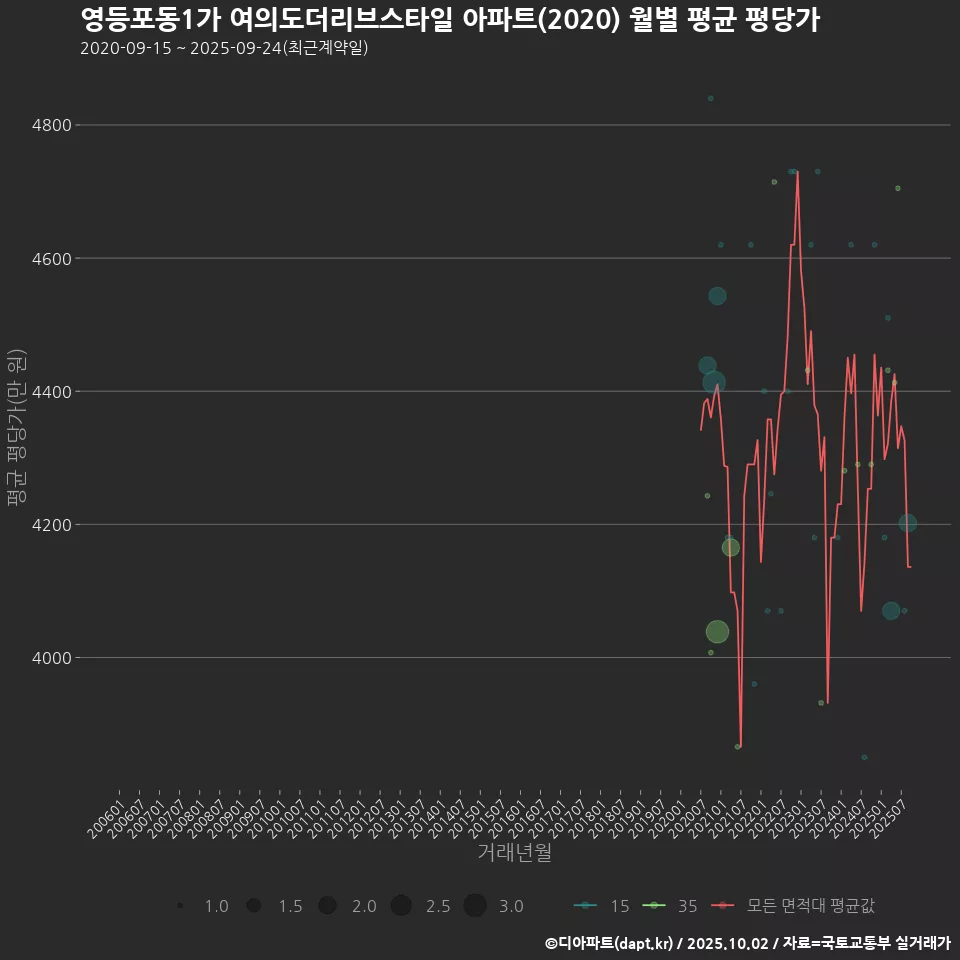 영등포동1가 여의도더리브스타일 아파트(2020) 월별 평균 평당가