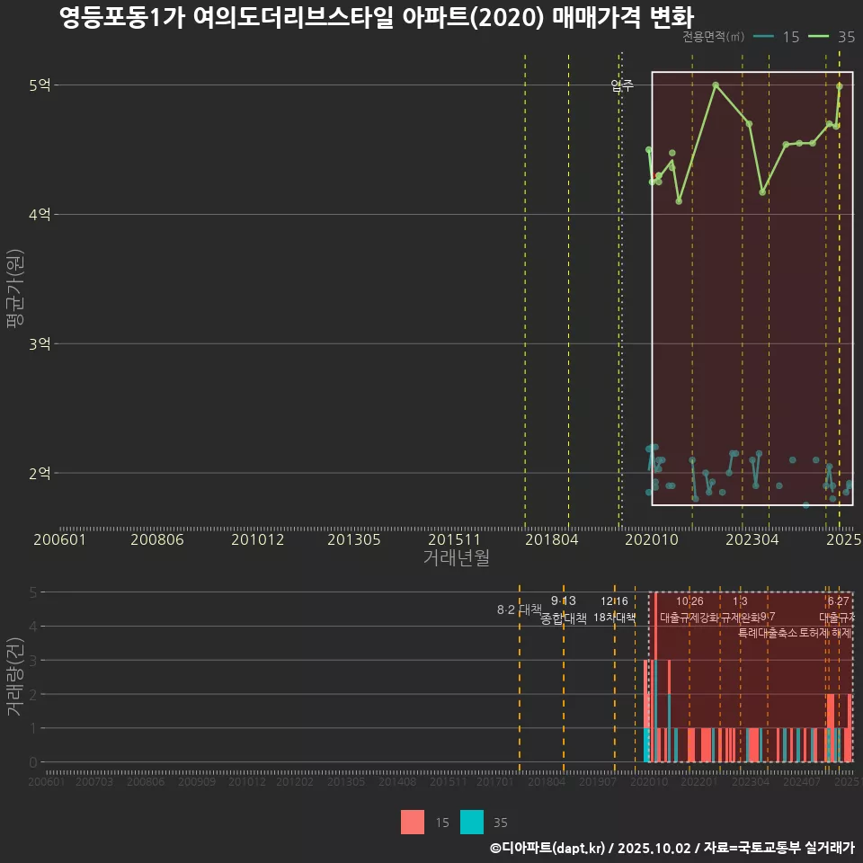 영등포동1가 여의도더리브스타일 아파트(2020) 매매가격 변화