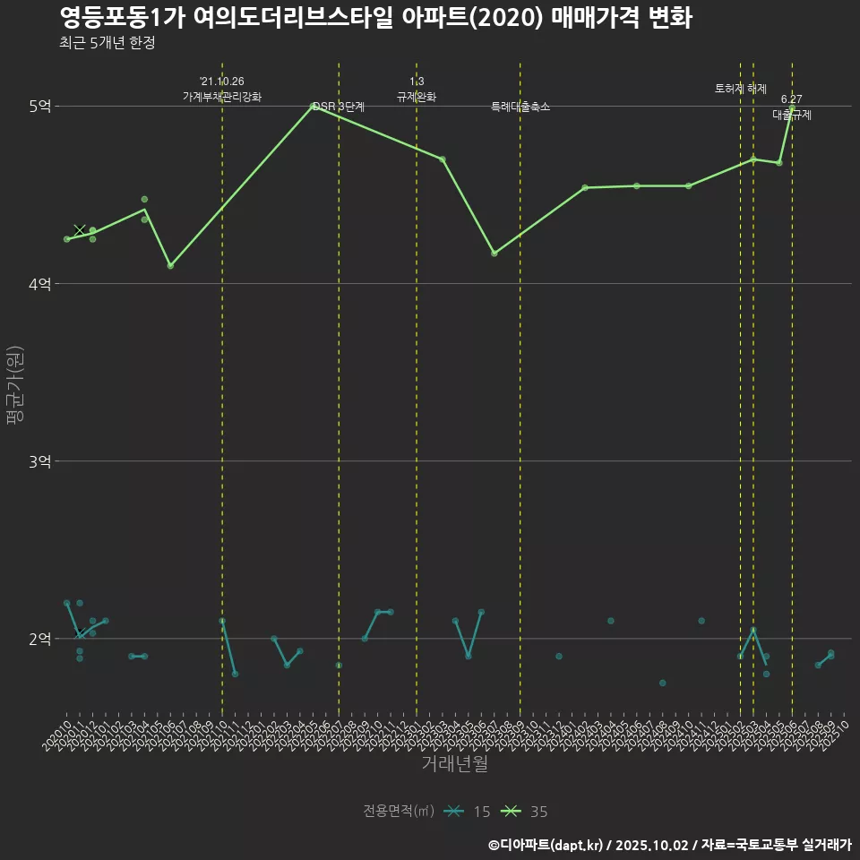 영등포동1가 여의도더리브스타일 아파트(2020) 매매가격 변화