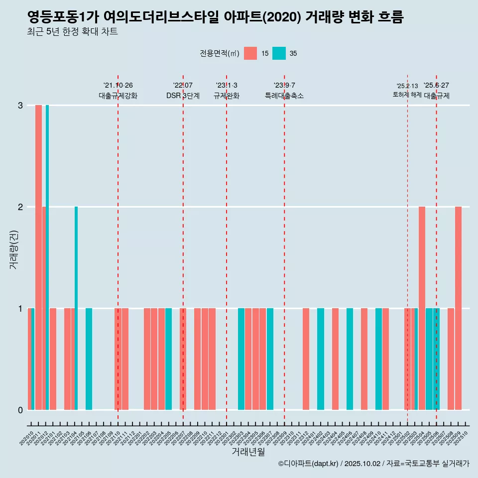 영등포동1가 여의도더리브스타일 아파트(2020) 거래량 변화 흐름