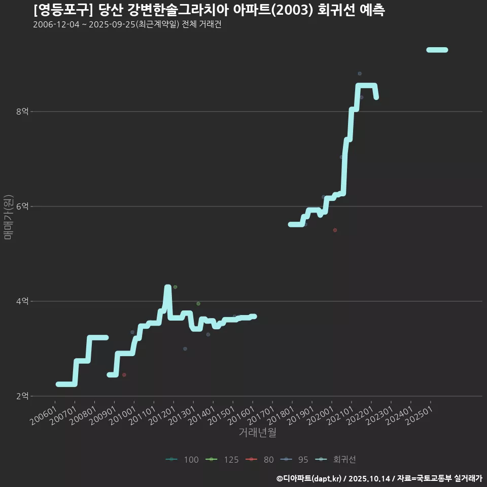 [영등포구] 당산 강변한솔그라치아 아파트(2003) 회귀선 예측