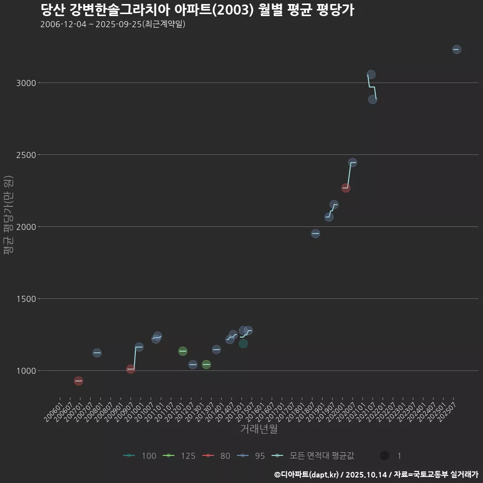당산 강변한솔그라치아 아파트(2003) 월별 평균 평당가