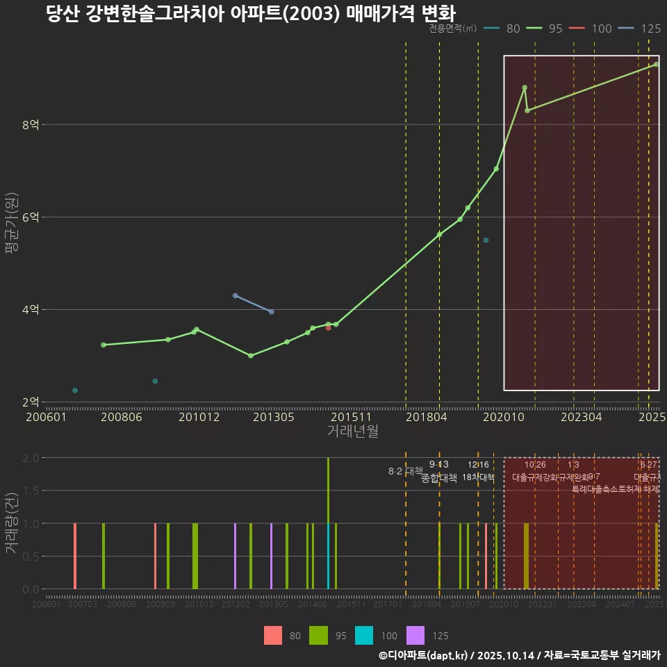 당산 강변한솔그라치아 아파트(2003) 매매가격 변화