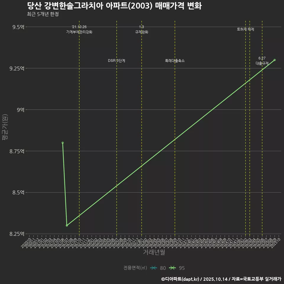 당산 강변한솔그라치아 아파트(2003) 매매가격 변화