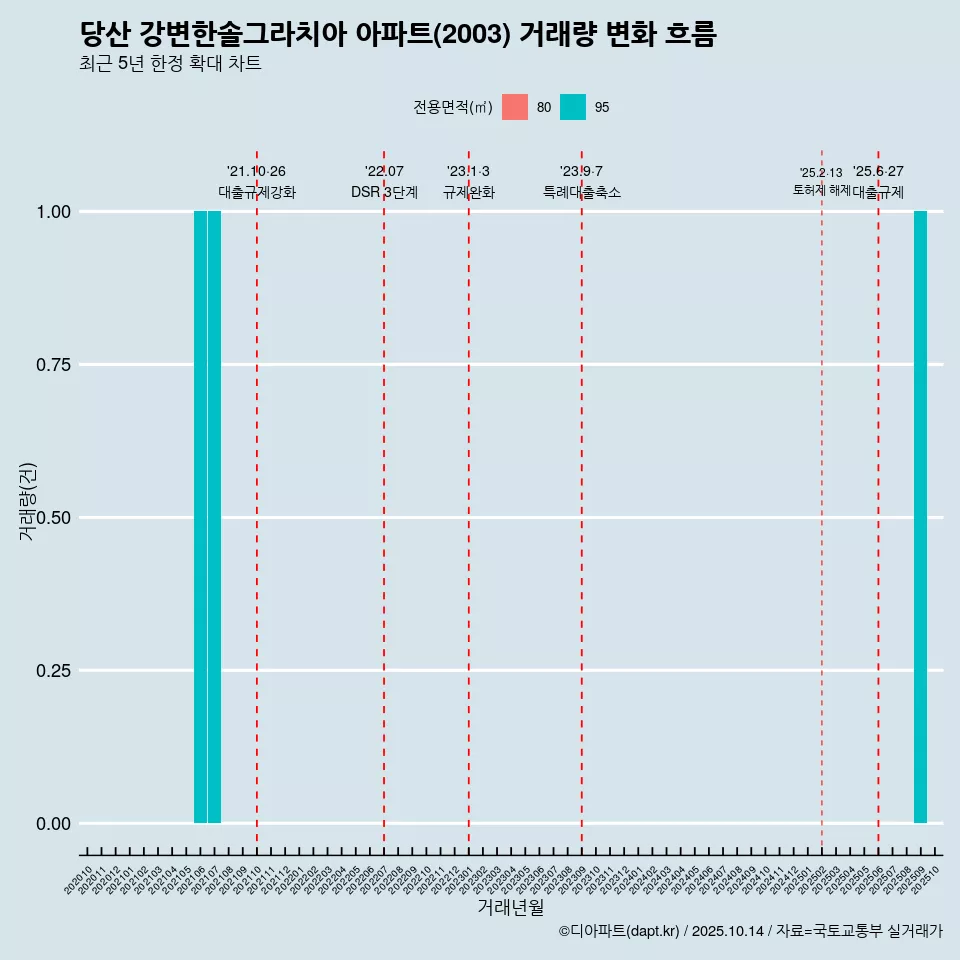당산 강변한솔그라치아 아파트(2003) 거래량 변화 흐름