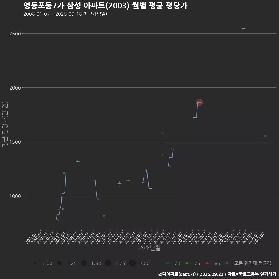 영등포동7가 삼성 아파트(2003) 월별 평균 평당가