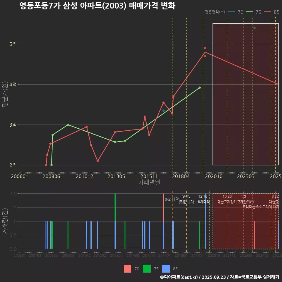 영등포동7가 삼성 아파트(2003) 매매가격 변화