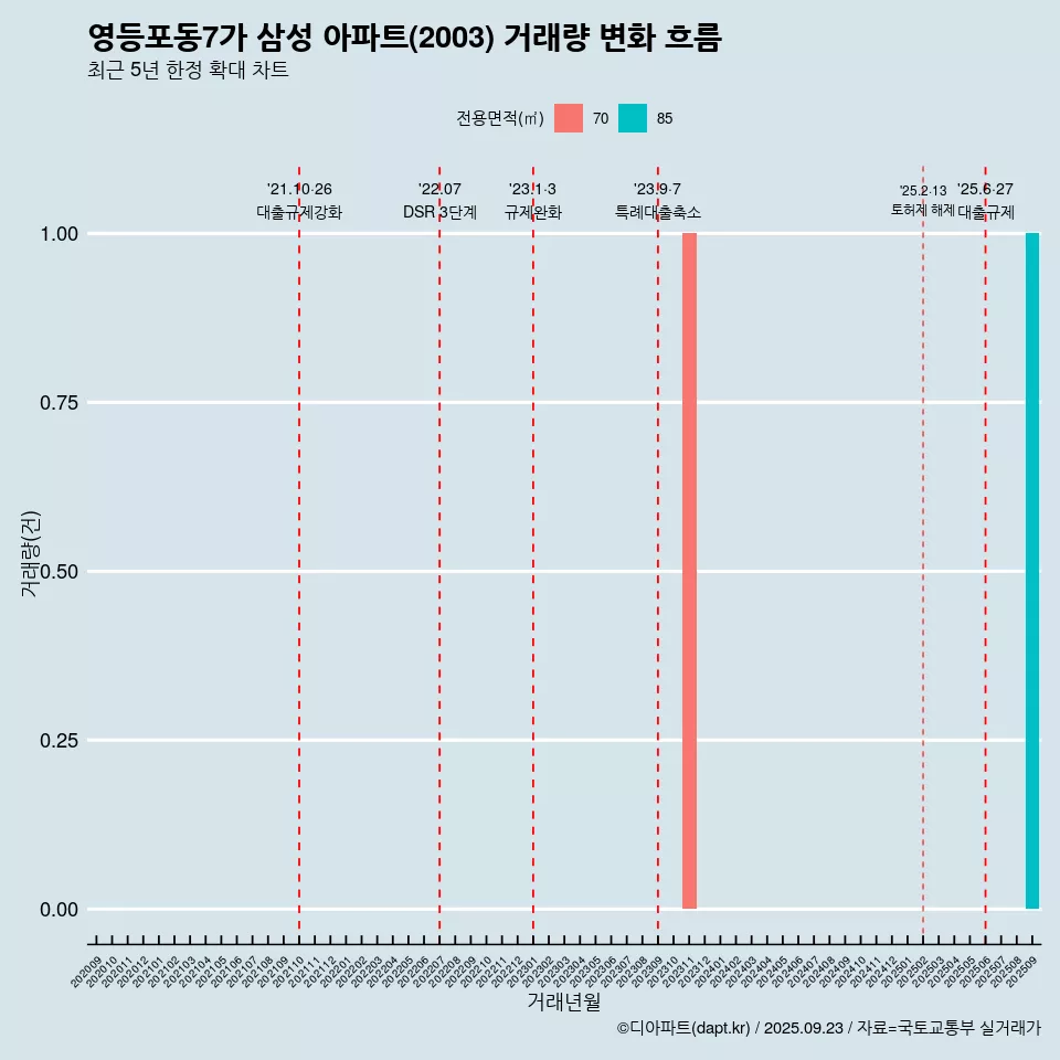 영등포동7가 삼성 아파트(2003) 거래량 변화 흐름