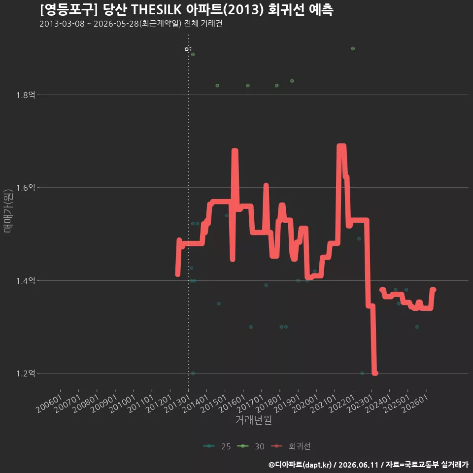 [영등포구] 당산 THESILK 아파트(2013) 회귀선 예측