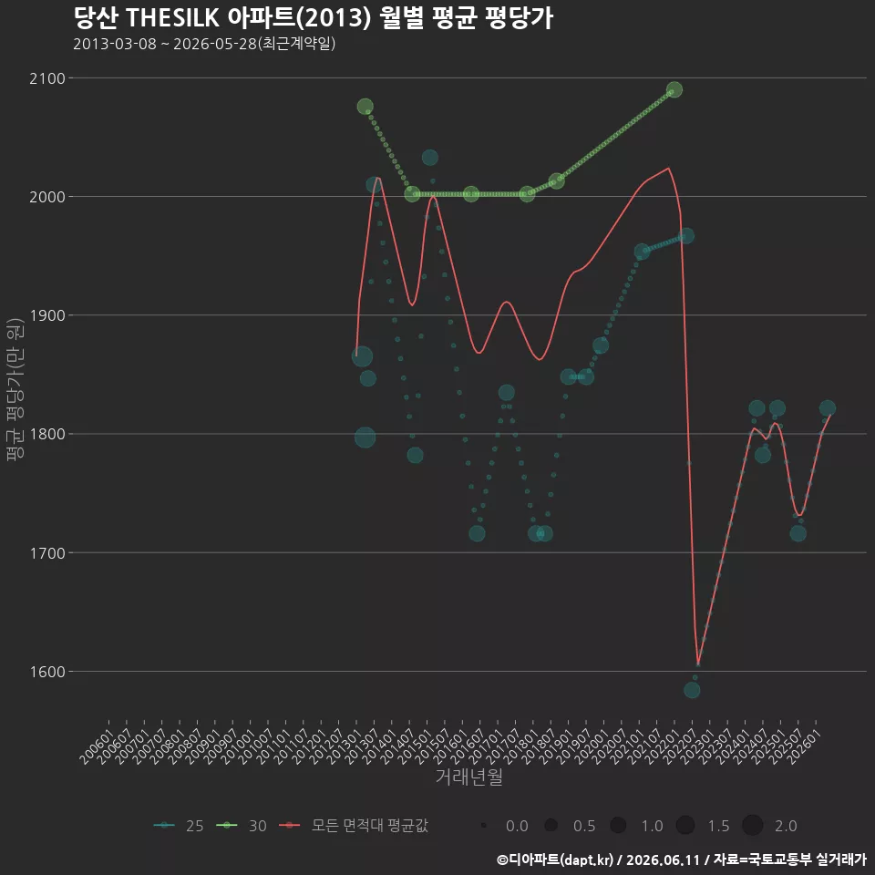 당산 THESILK 아파트(2013) 월별 평균 평당가