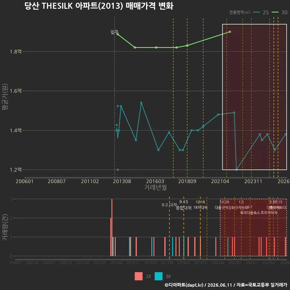 당산 THESILK 아파트(2013) 매매가격 변화