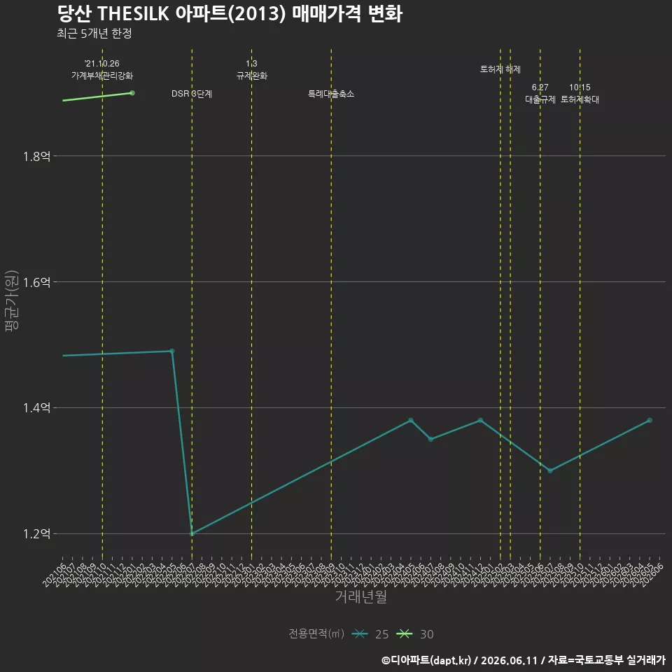 당산 THESILK 아파트(2013) 매매가격 변화