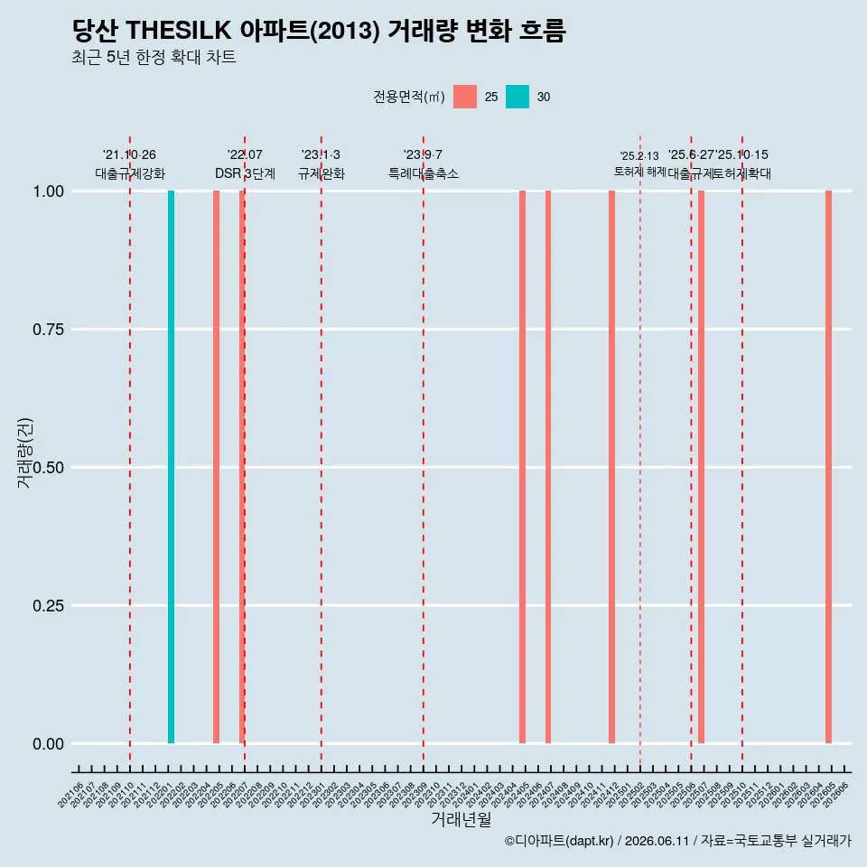 당산 THESILK 아파트(2013) 거래량 변화 흐름