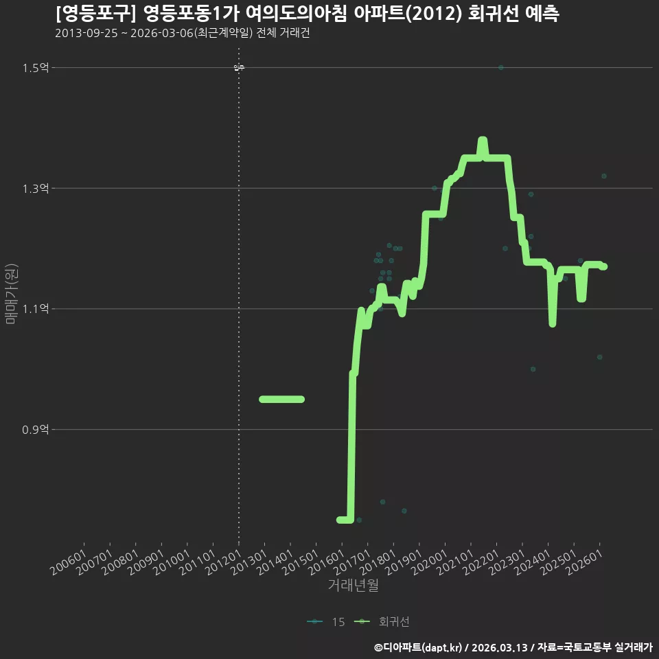 [영등포구] 영등포동1가 여의도의아침 아파트(2012) 회귀선 예측