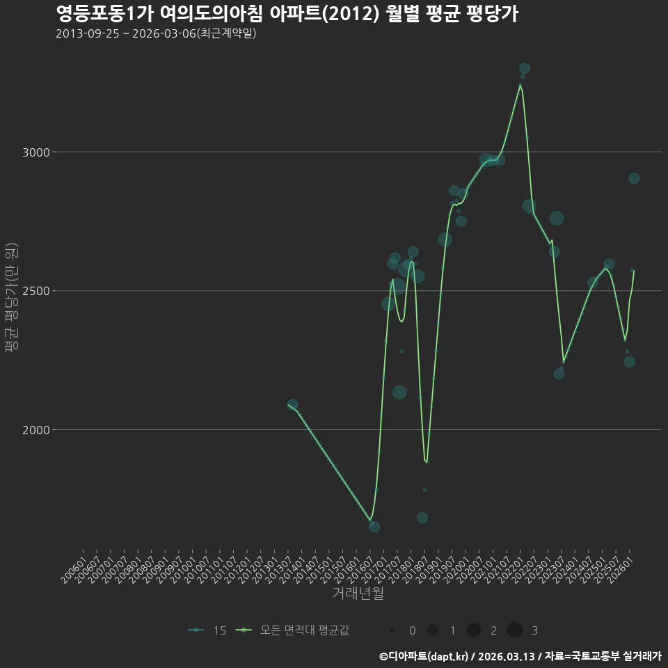 영등포동1가 여의도의아침 아파트(2012) 월별 평균 평당가