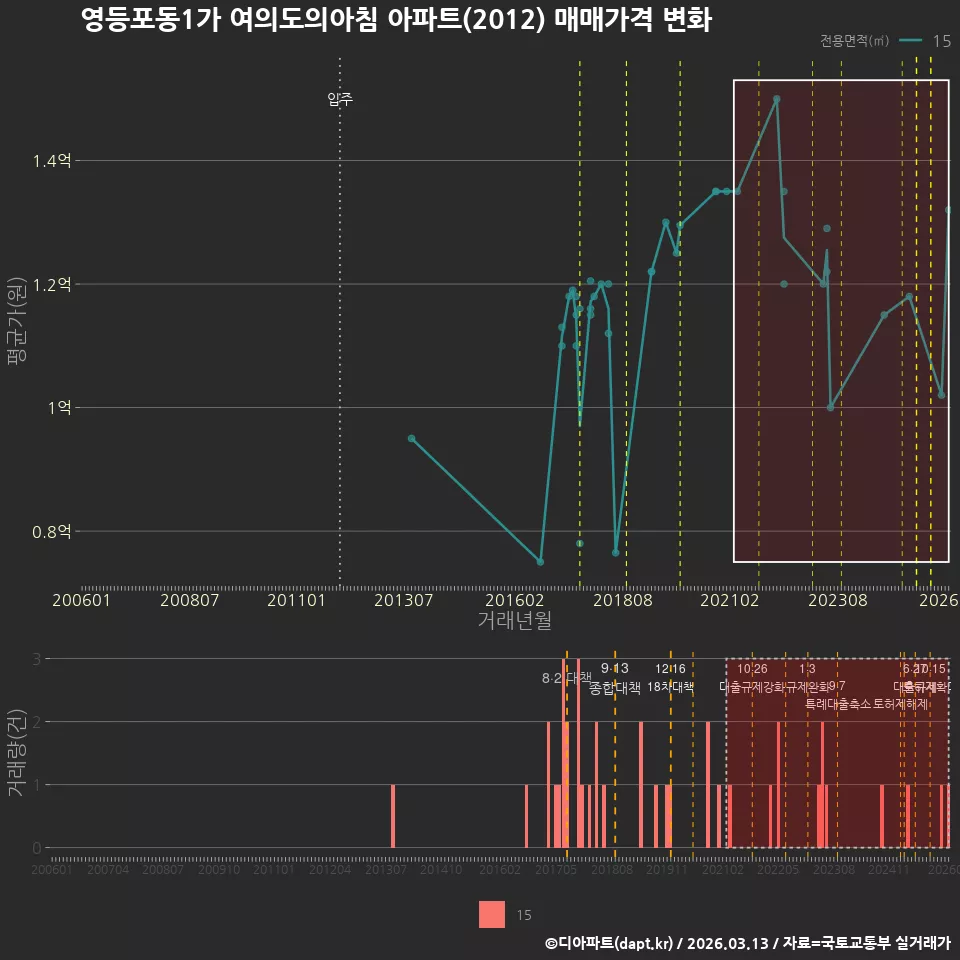 영등포동1가 여의도의아침 아파트(2012) 매매가격 변화