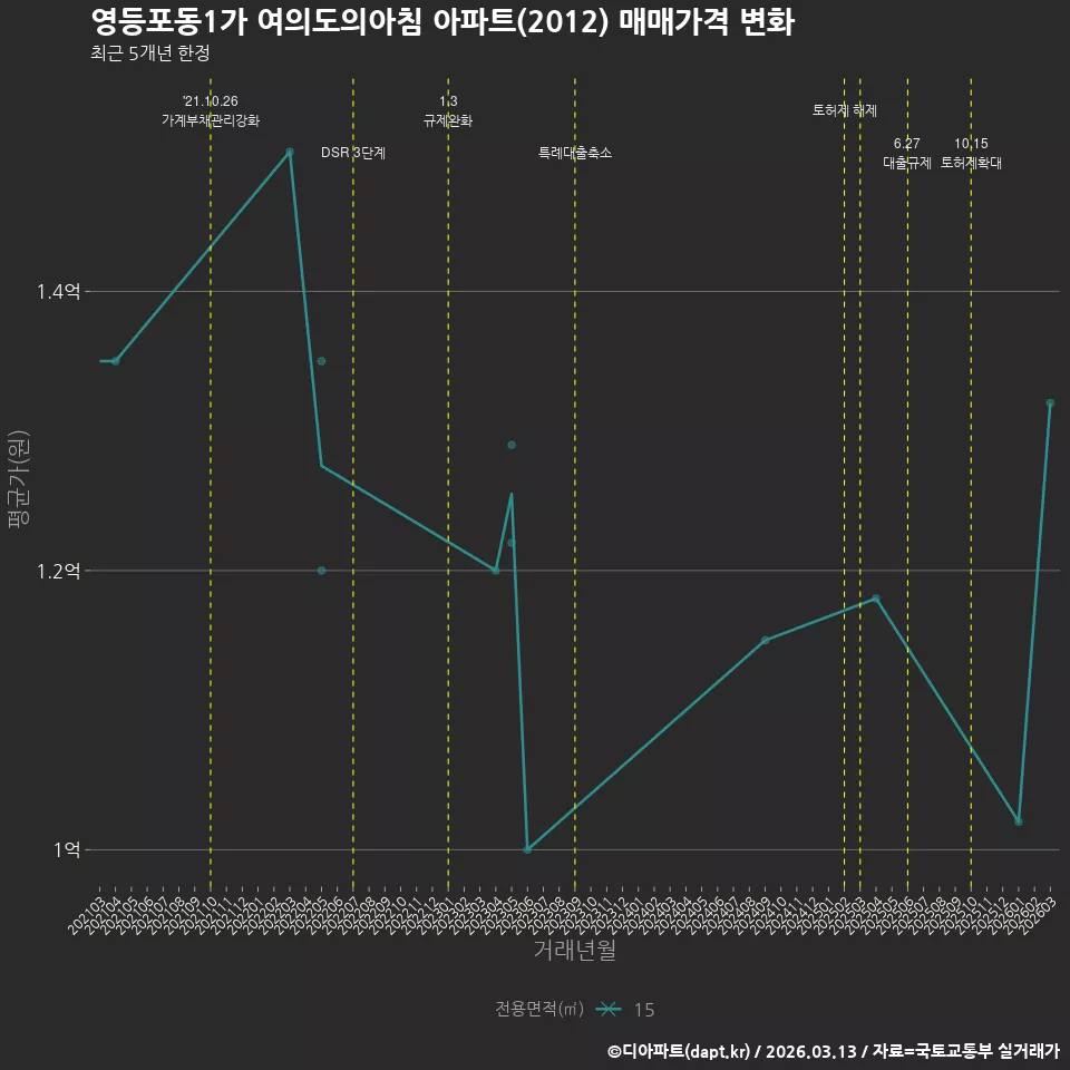 영등포동1가 여의도의아침 아파트(2012) 매매가격 변화