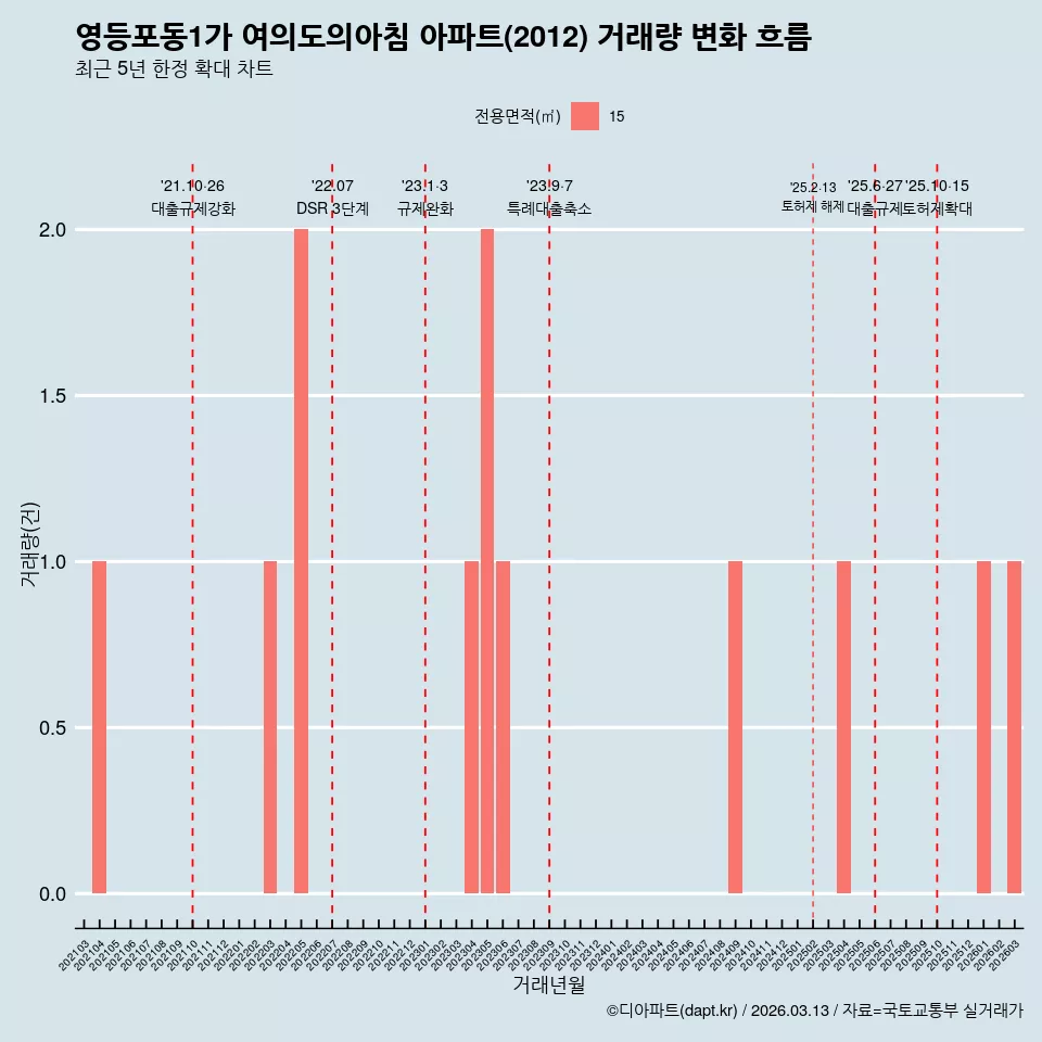영등포동1가 여의도의아침 아파트(2012) 거래량 변화 흐름