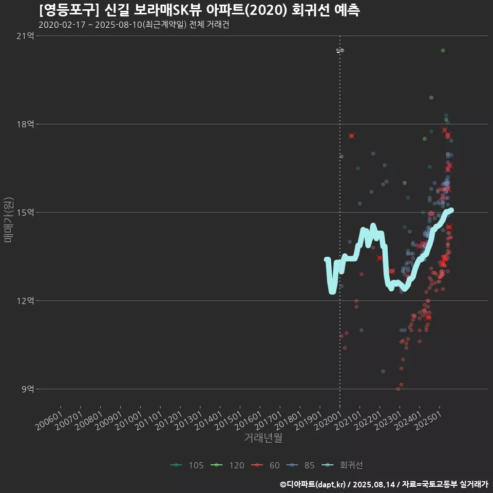 [영등포구] 신길 보라매SK뷰 아파트(2020) 회귀선 예측