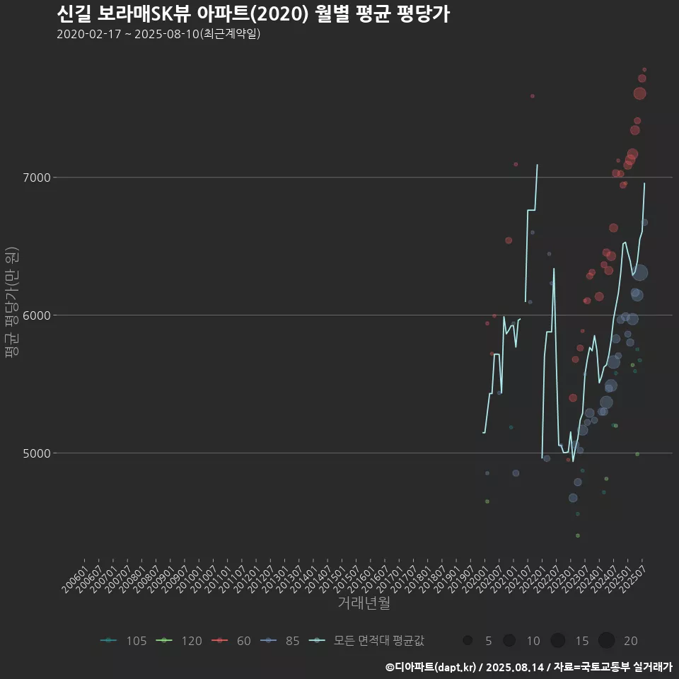 신길 보라매SK뷰 아파트(2020) 월별 평균 평당가