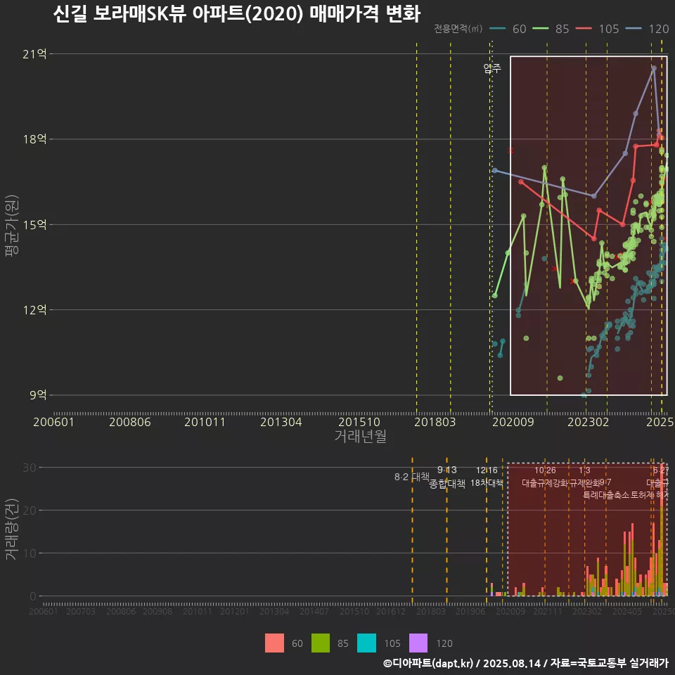 신길 보라매SK뷰 아파트(2020) 매매가격 변화