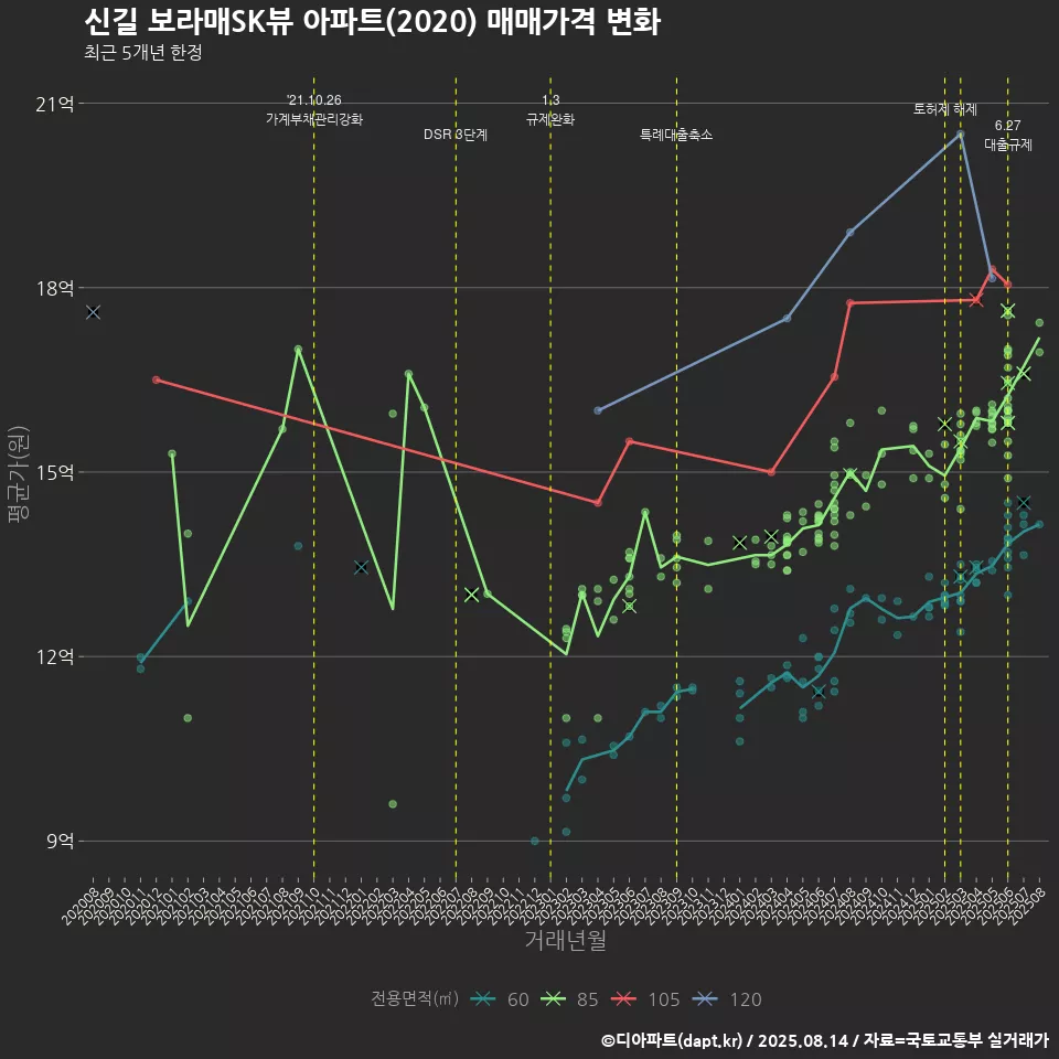신길 보라매SK뷰 아파트(2020) 매매가격 변화