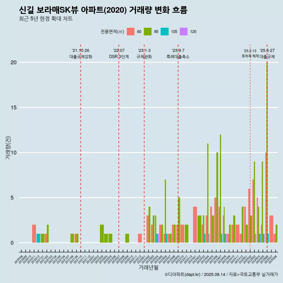 신길 보라매SK뷰 아파트(2020) 거래량 변화 흐름