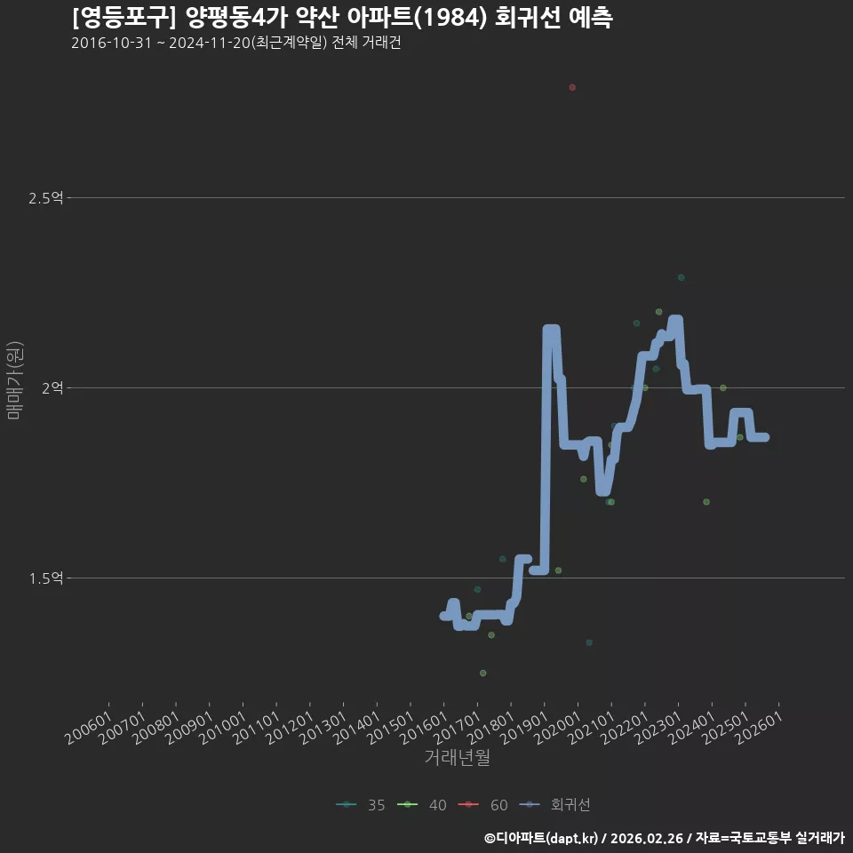 [영등포구] 양평동4가 약산 아파트(1984) 회귀선 예측