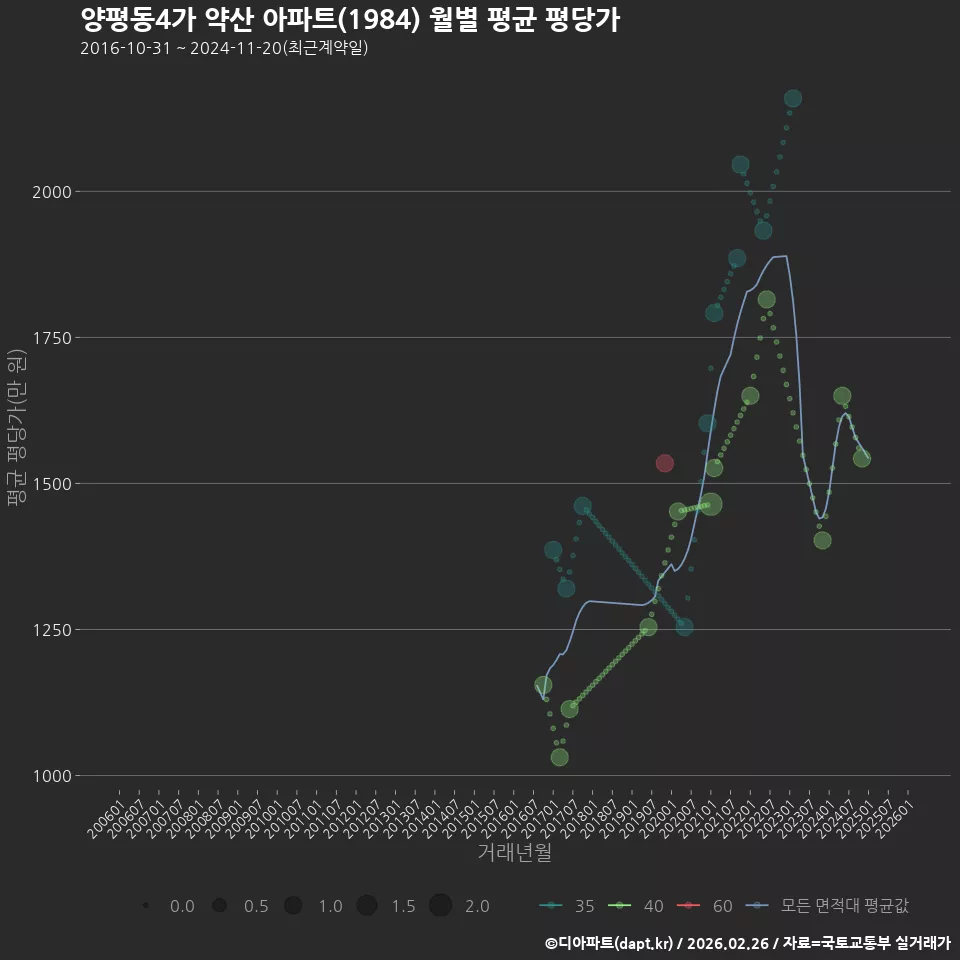 양평동4가 약산 아파트(1984) 월별 평균 평당가