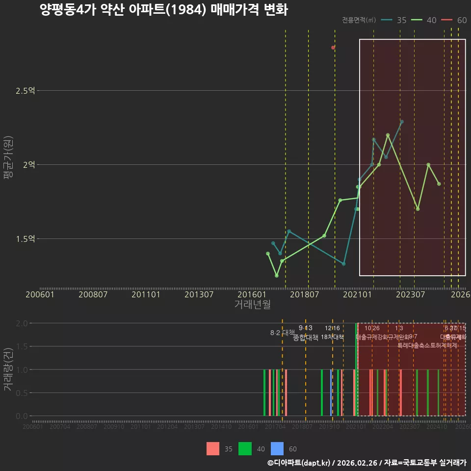 양평동4가 약산 아파트(1984) 매매가격 변화