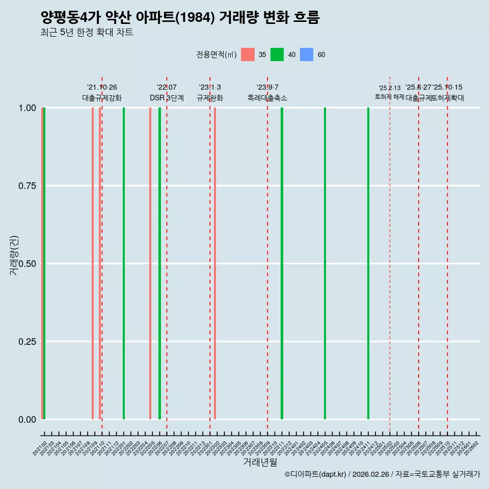 양평동4가 약산 아파트(1984) 거래량 변화 흐름